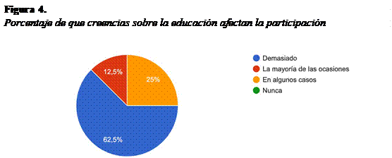 Gráfico de respuestas de formularios. Título de la pregunta:&nbsp;¿Qué tanto crees que las creencias de los padres (por ejemplo, "la educación es solo tarea de la maestra") afectan su participación?&nbsp;. Número de respuestas:&nbsp;8 respuestas.