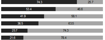 74.3	25.7

53.4	46.6

41.9	58.1

36.5	63.5

25.7	74.3

21.6	78.4

